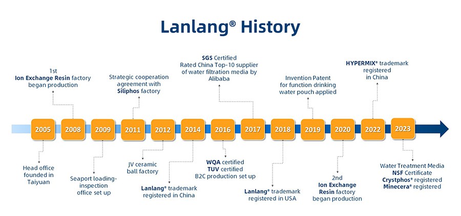 1 Our History 1 Our History