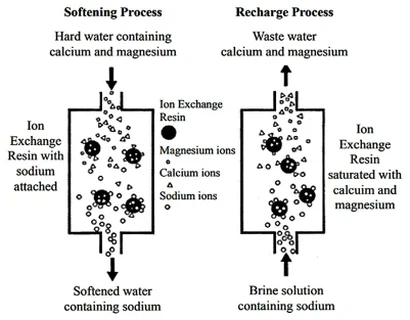 demineralization of ion exchange resins-2